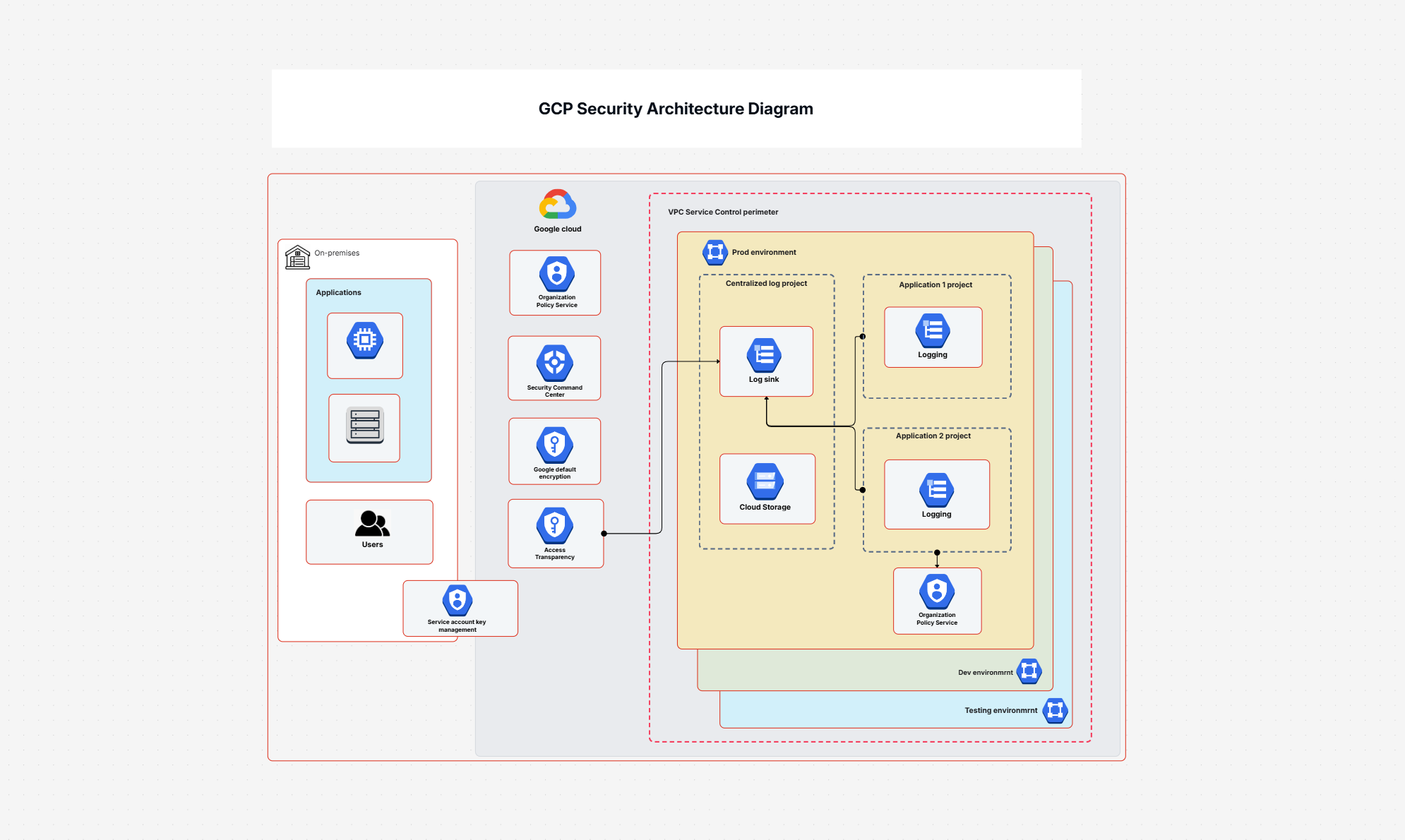 Security Architecture Diagram For Cloud Potential Unlocking